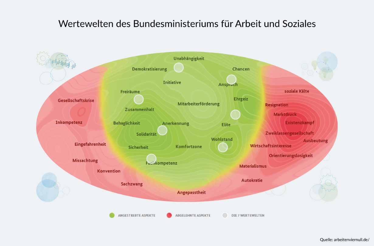 Wertewandel ist ganz normal